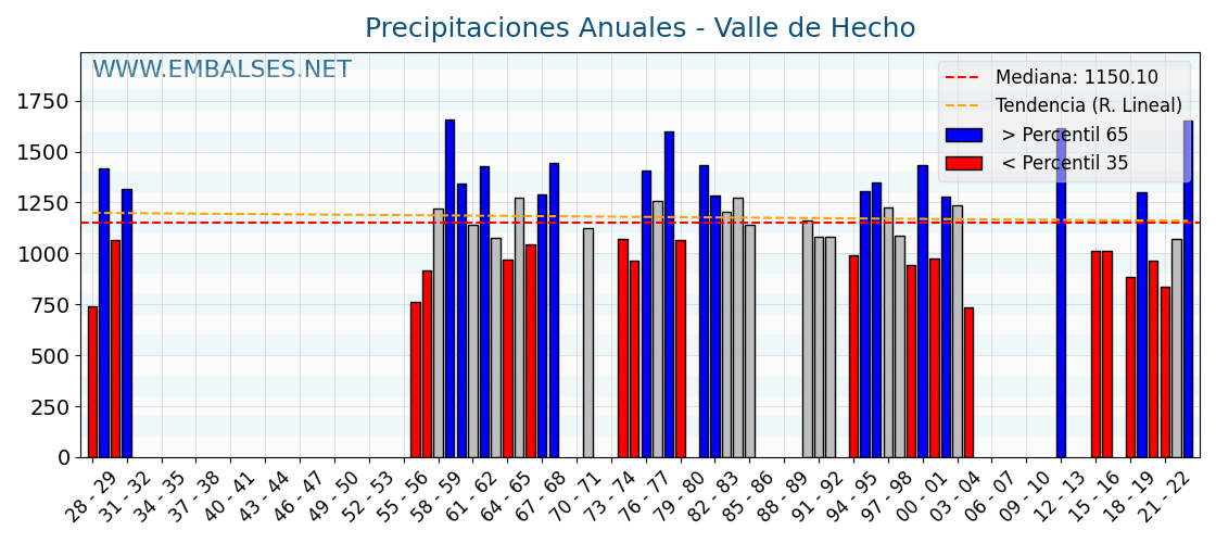 Precipitaciones anuales por año hidrologico - Valle de Hecho