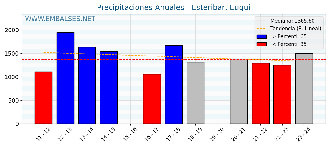 Precipitaciones anuales por año hidrologico - Esteribar, Eugui