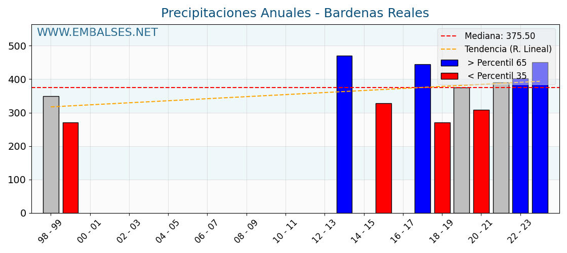 Precipitaciones anuales por año hidrologico - Bardenas Reales