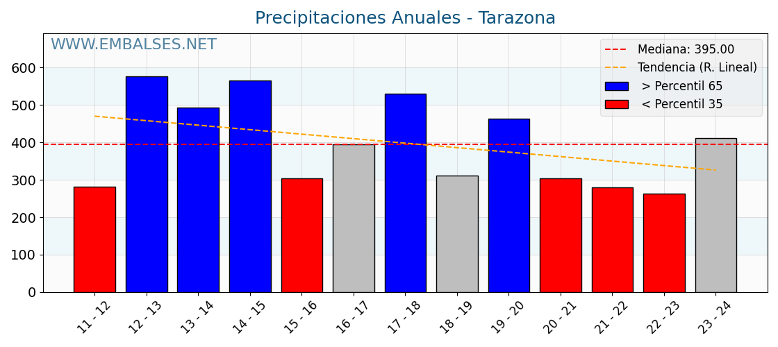 Precipitaciones anuales por año hidrologico - Tarazona