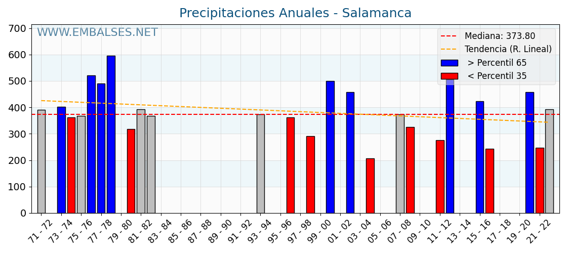 Precipitaciones anuales por año hidrologico - Salamanca