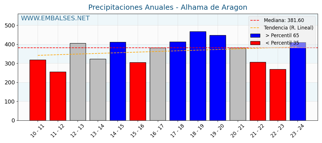 Precipitaciones anuales por año hidrologico - Alhama de Aragón