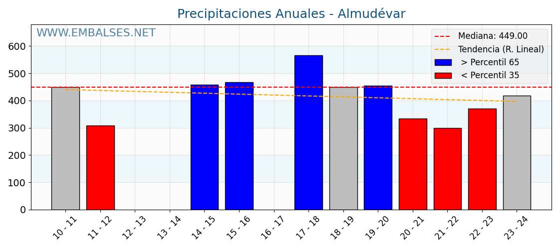 Precipitaciones anuales por año hidrologico - Almudévar