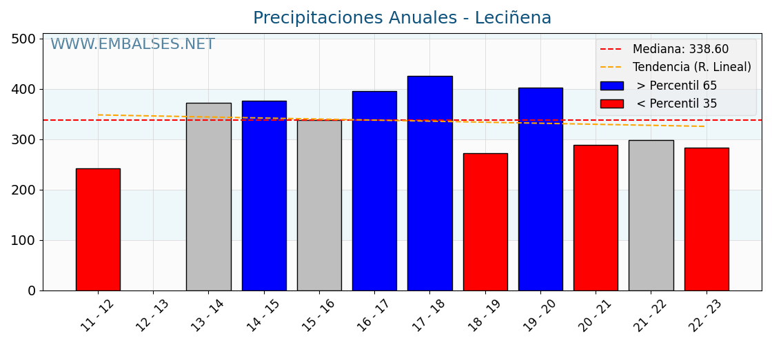 Precipitaciones anuales por año hidrologico - Leciñena