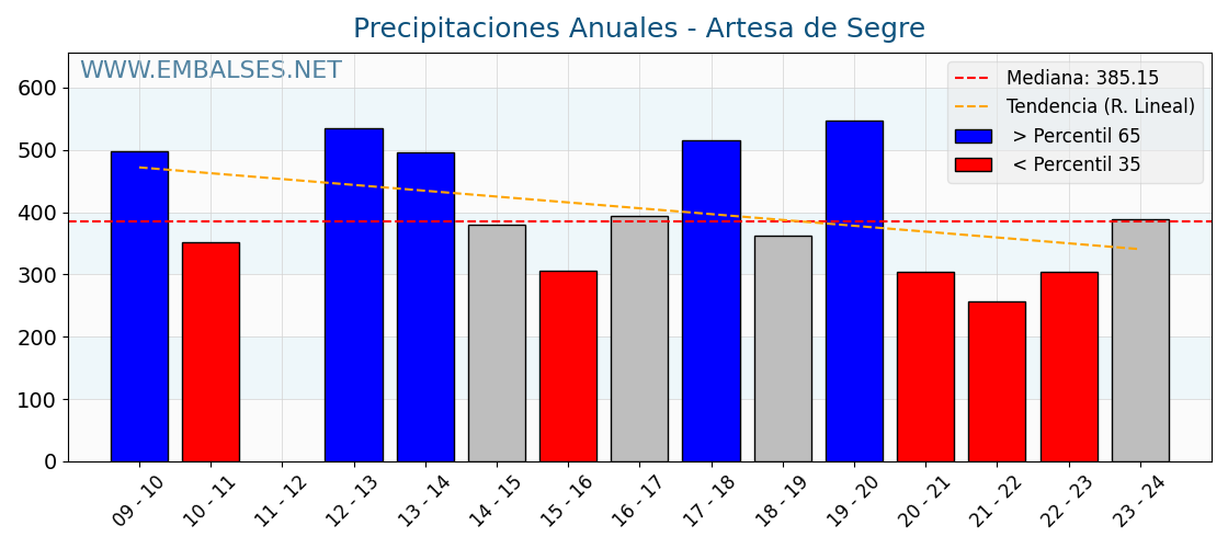 Precipitaciones anuales por año hidrologico - Artesa de Segre