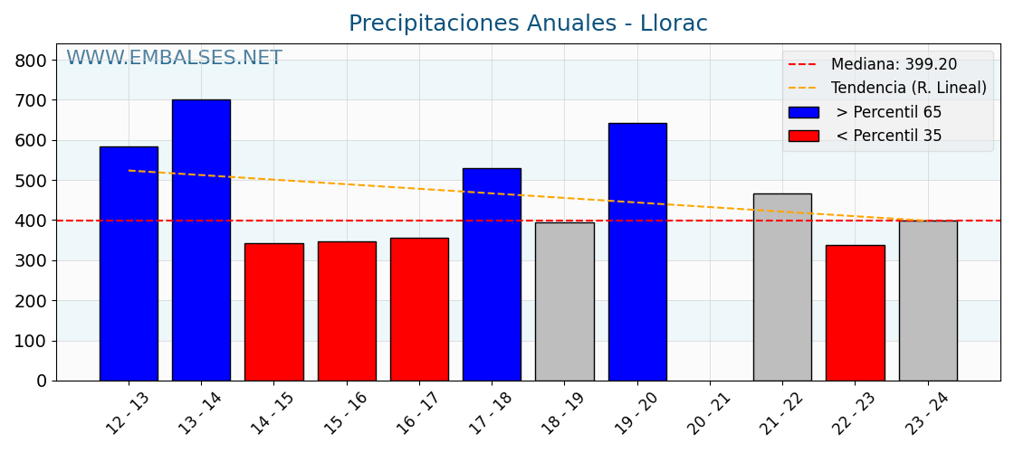 Precipitaciones anuales por año hidrologico - Llorac