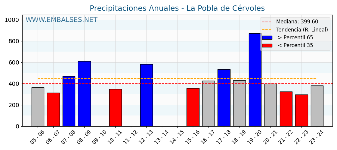 Precipitaciones anuales por año hidrologico - La Pobla de Cérvoles