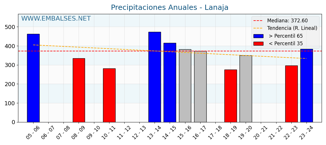 Precipitaciones anuales por año hidrologico - Lanaja
