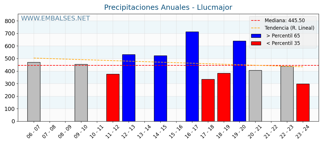 Precipitaciones anuales por año hidrologico - Llucmajor