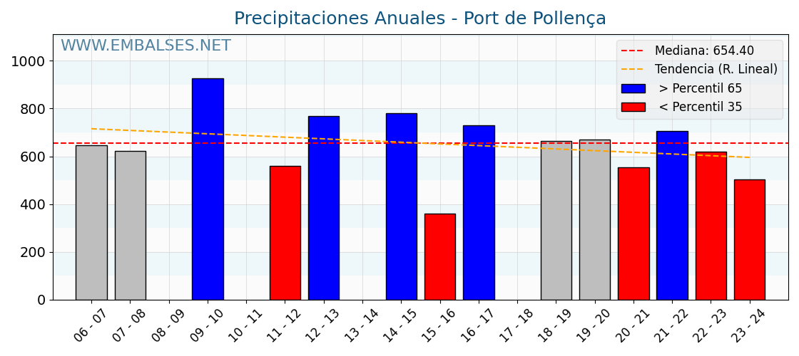 Precipitaciones anuales por año hidrologico - Port de Pollença