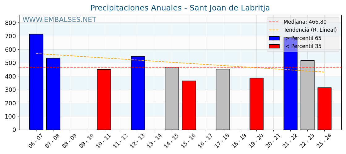 Precipitaciones anuales por año hidrologico - Sant Joan de Labritja