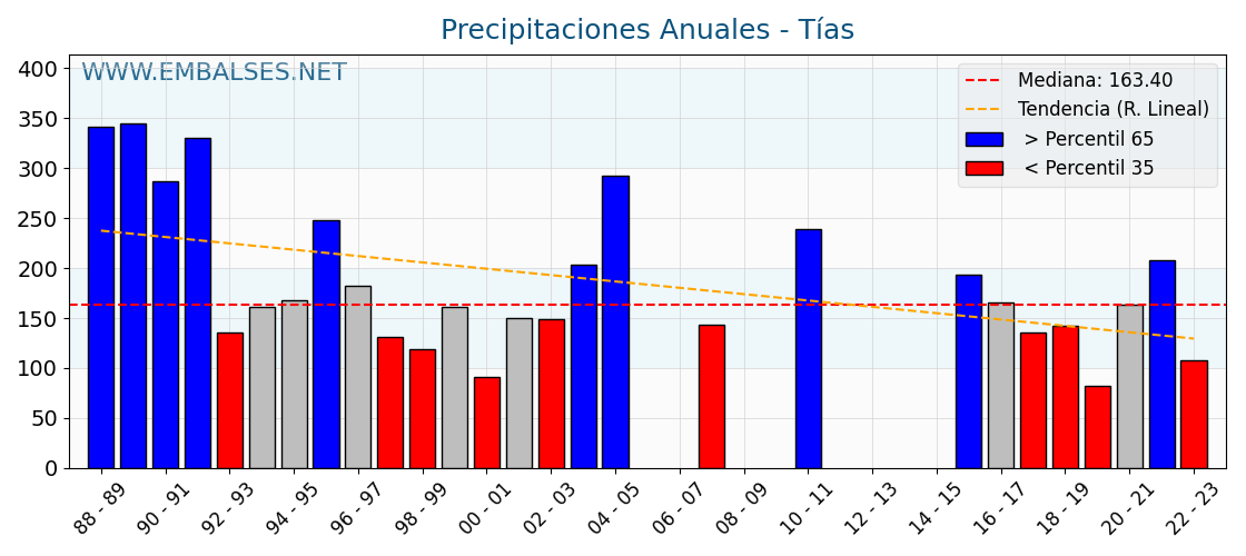 Precipitaciones anuales por año hidrologico - Tías