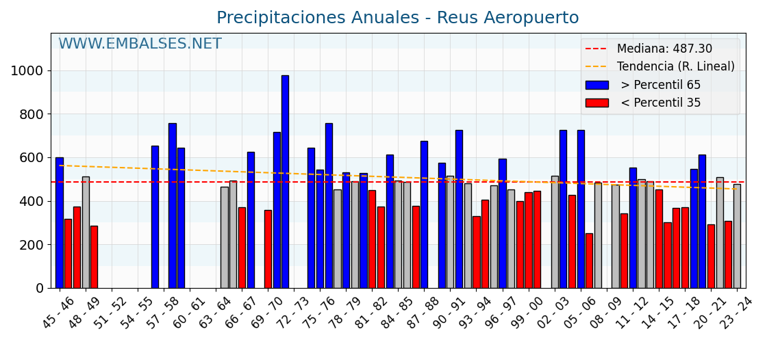 Precipitaciones anuales por año hidrologico - Reus Aeropuerto