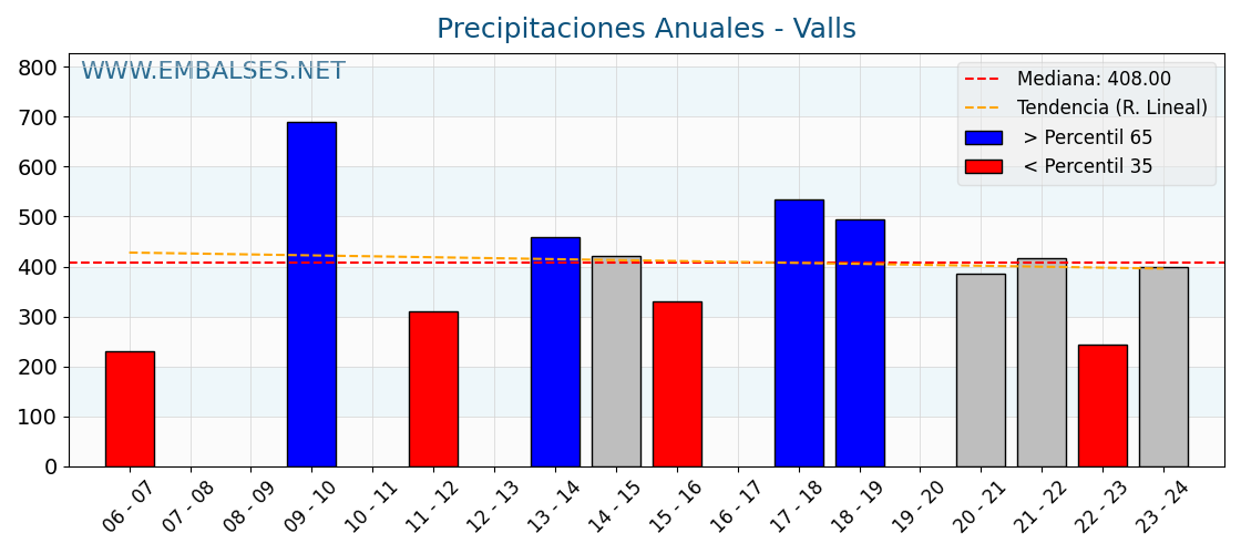 Precipitaciones anuales por año hidrologico - Valls