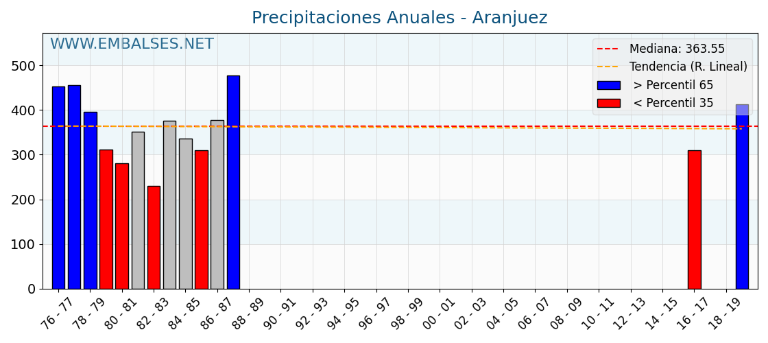 Precipitaciones anuales por año hidrologico - Aranjuez