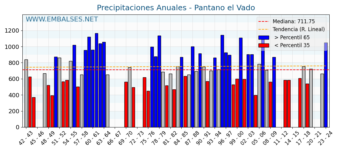 Precipitaciones anuales por año hidrologico - Pantano El Vado