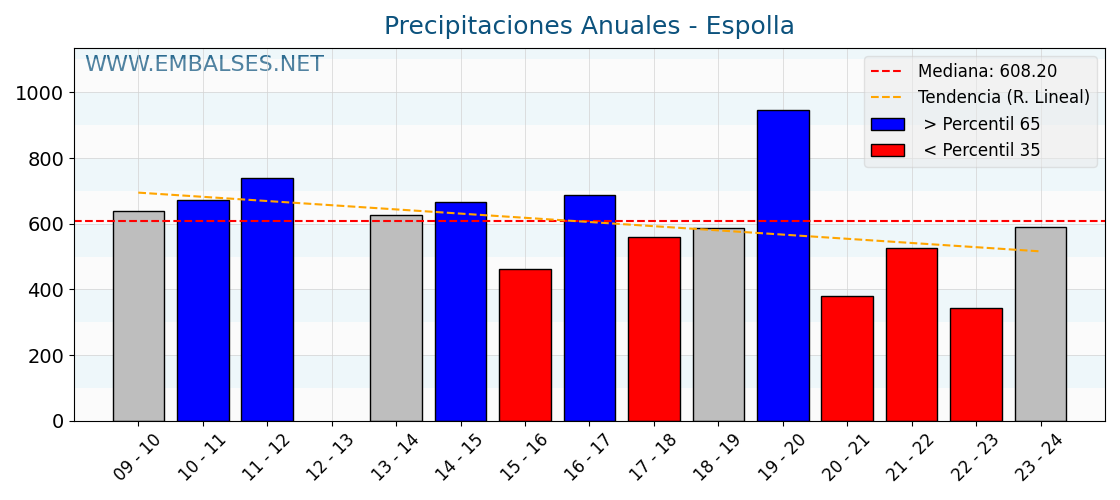 Precipitaciones anuales por año hidrologico - Espolla