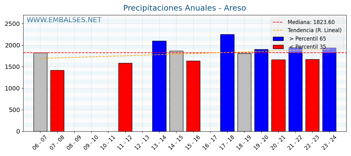 Precipitaciones anuales por año hidrologico - Areso
