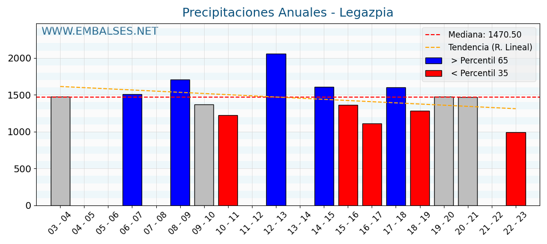 Precipitaciones anuales por año hidrologico - Legazpia