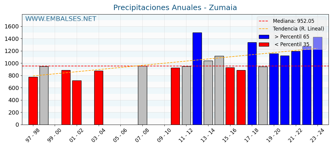 Precipitaciones anuales por año hidrologico - Zumaia