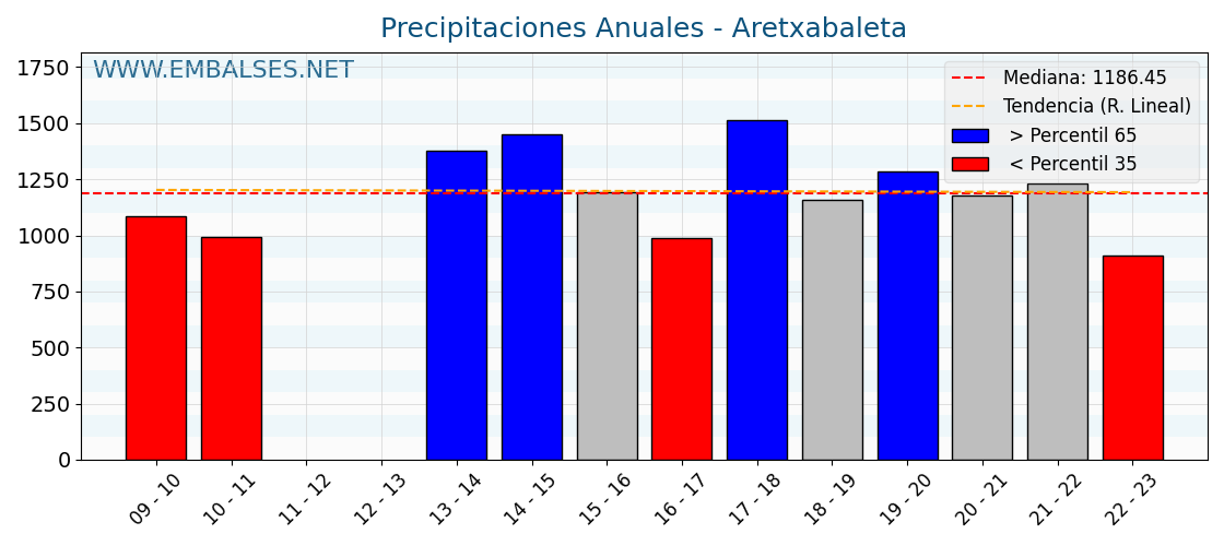 Precipitaciones anuales por año hidrologico - Aretxabaleta