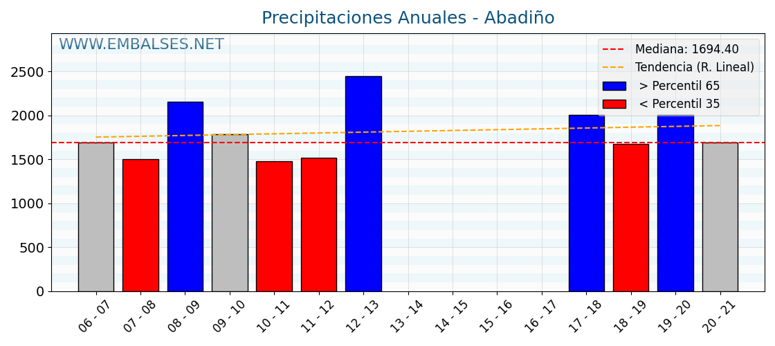 Precipitaciones anuales por año hidrologico - Abadiño