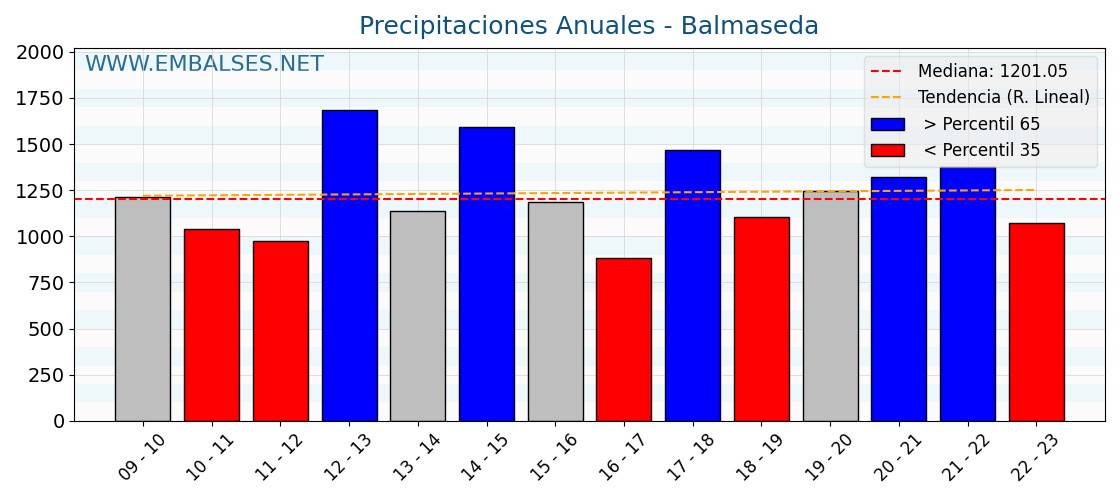 Precipitaciones anuales por año hidrologico - Balmaseda