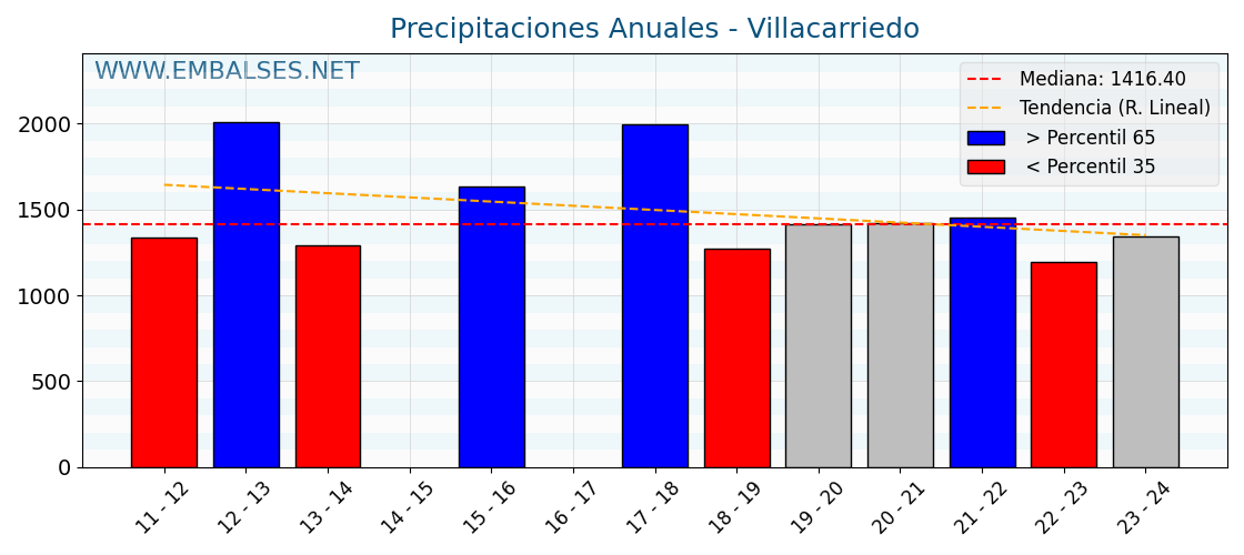 Precipitaciones anuales por año hidrologico - Villacarriedo