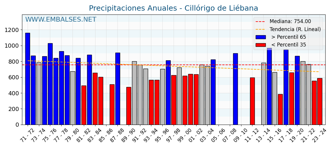 Precipitaciones anuales por año hidrologico - Cillórigo de Liébana
