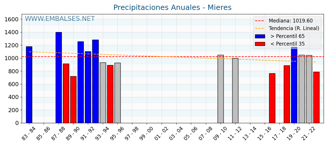 Precipitaciones anuales por año hidrologico - Mieres