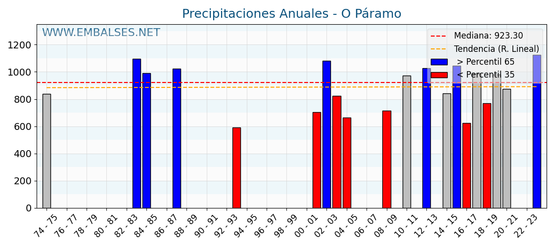 Precipitaciones anuales por año hidrologico - O Páramo
