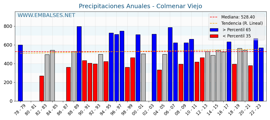 Precipitaciones anuales por año hidrologico - Colmenar Viejo