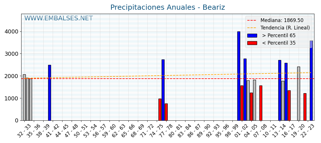 Precipitaciones anuales por año hidrologico - Beariz