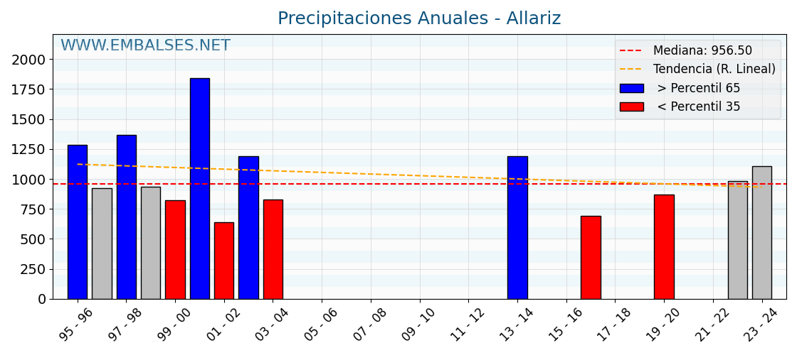 Precipitaciones anuales por año hidrologico - Allariz