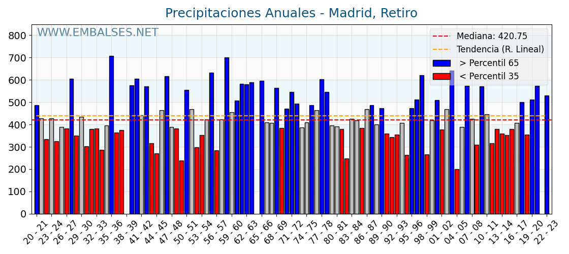 Precipitaciones anuales por año hidrologico - Madrid, Retiro