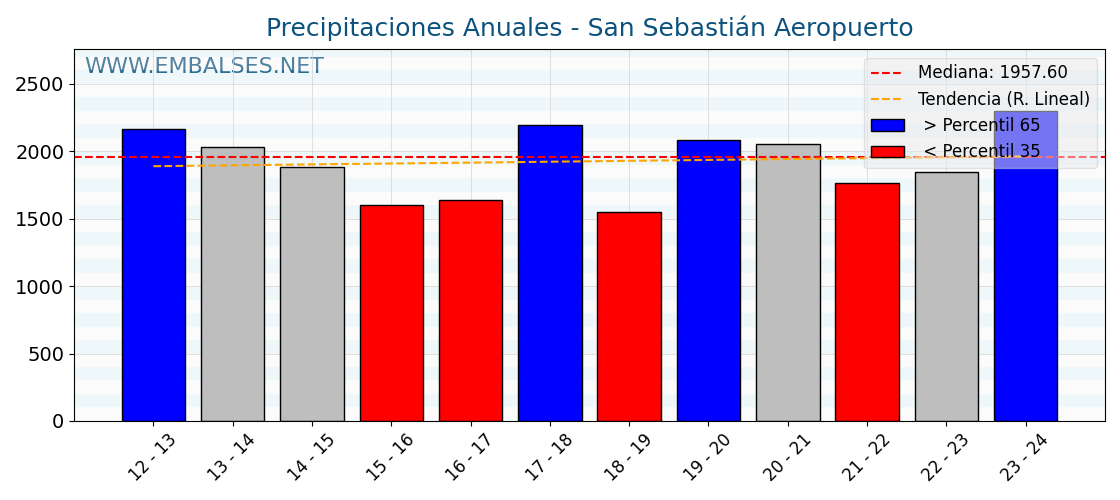Precipitaciones anuales por año hidrologico - San Sebastián Aeropuerto