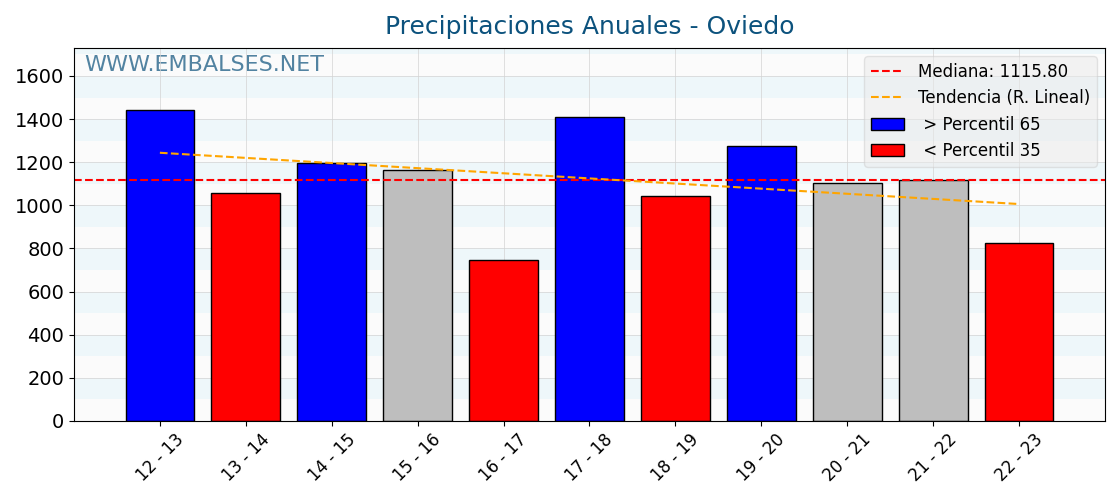 Precipitaciones anuales por año hidrologico - Oviedo