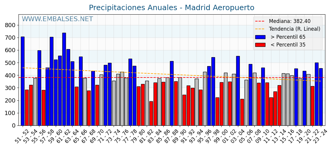 Precipitaciones anuales por año hidrologico - Madrid Aeropuerto