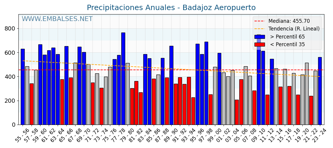 Precipitaciones anuales por año hidrologico - Badajoz Aeropuerto