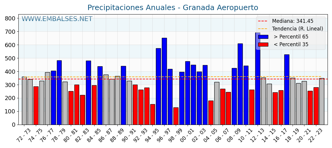 Precipitaciones anuales por año hidrologico - Granada Aeropuerto