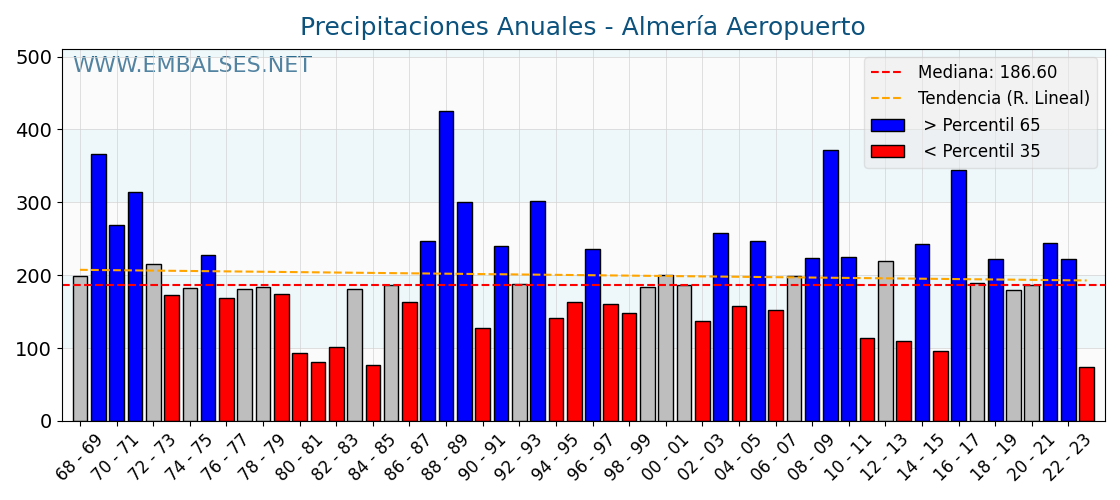 Precipitaciones anuales por año hidrologico - Almería Aeropuerto