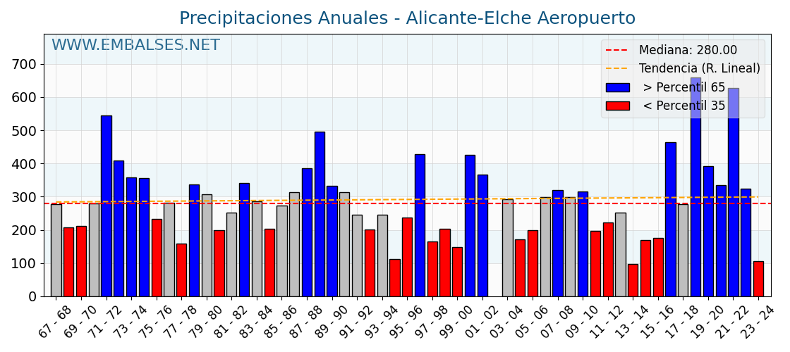 Precipitaciones anuales por año hidrologico - Alicante-Elche Aeropuerto