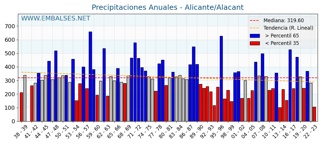 Precipitaciones anuales por año hidrologico - Alicante/Alacant