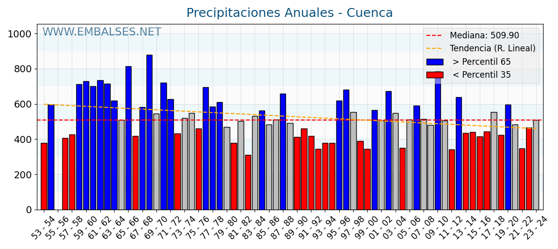 Precipitaciones anuales por año hidrologico - Cuenca