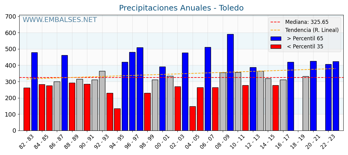 Precipitaciones anuales por año hidrologico - Toledo