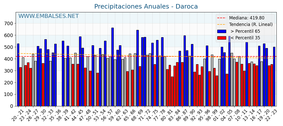 Precipitaciones anuales por año hidrologico - Daroca