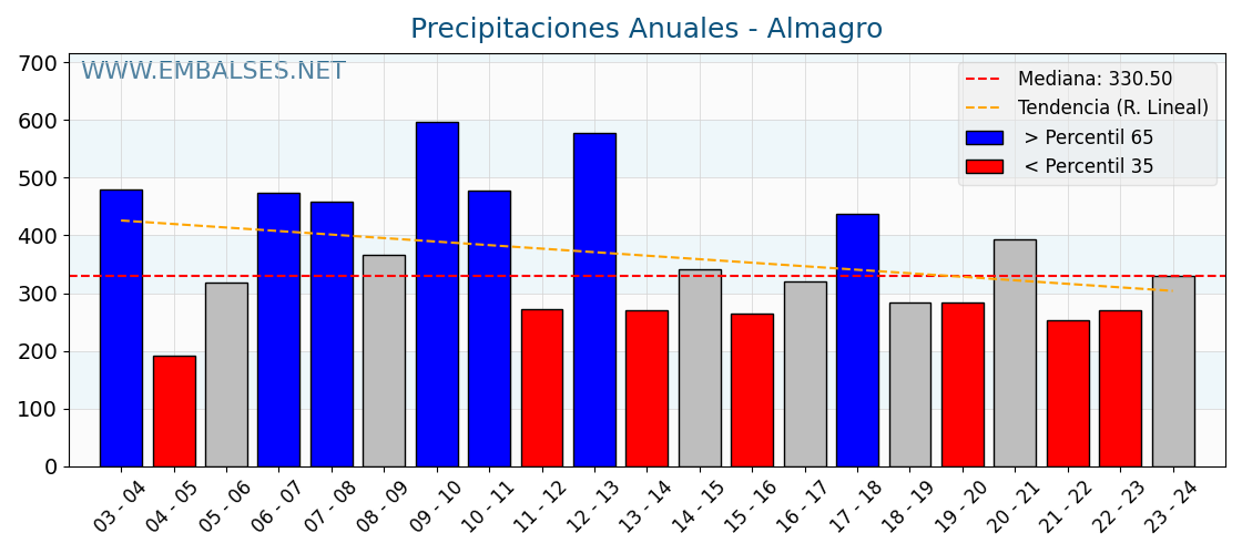 Precipitaciones anuales por año hidrologico - Almagro