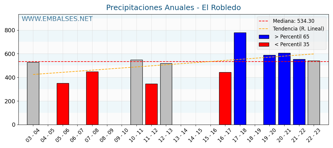 Precipitaciones anuales por año hidrologico - El Robledo