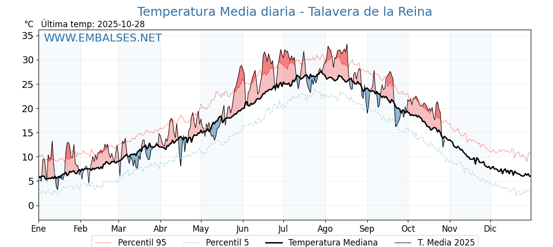Evolución temperartura media en Talavera de la Reina