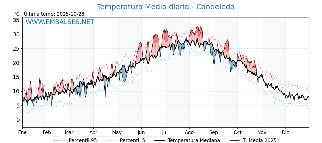 Evolución temperartura media en Candeleda